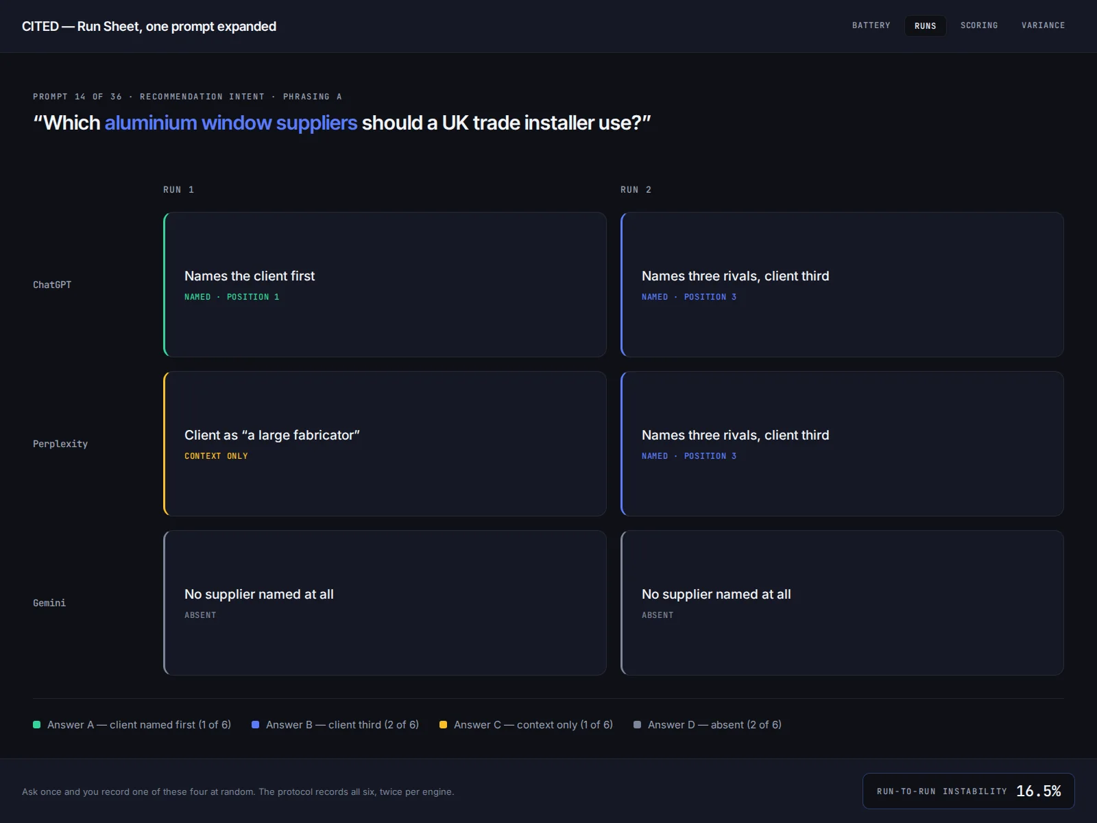 Six logged runs of one prompt across three engines, showing four different answers.
